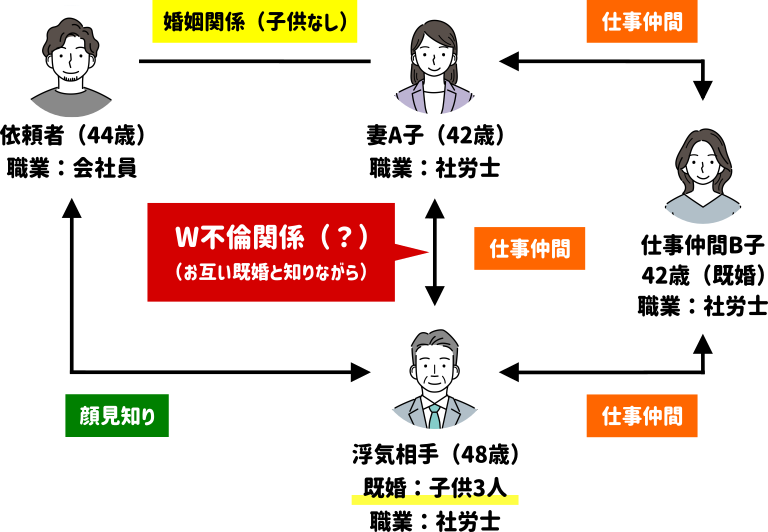 依頼者・妻A子・W不倫相手の関係性