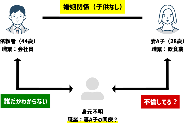 依頼者・妻A子・W不倫相手の関係性