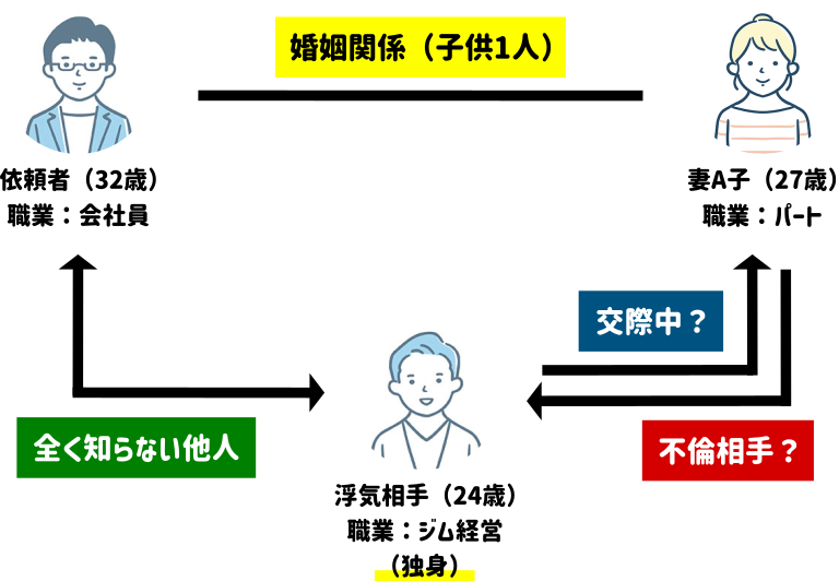 依頼者・妻A子・不倫相手の関係性