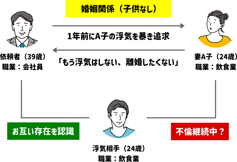 依頼者・妻・不倫相手の関係性